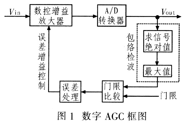 FPGA的超声波气体流量计中AGC的原理及设计实现