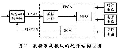 数字式超声波探伤仪中高速数据采集模块设计