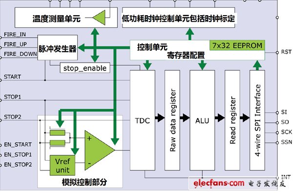TDC-GP21完美适合超声波热量表的解决方案