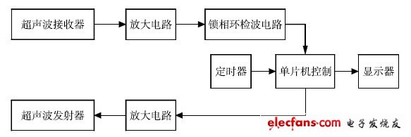 图2 超声波测距仪原理框图