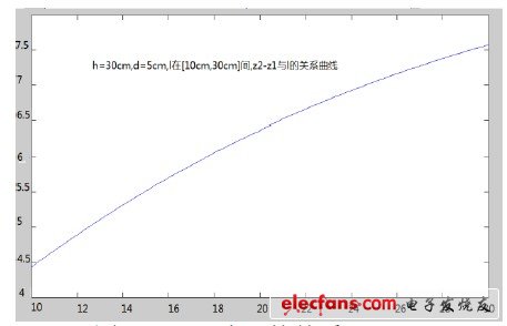 图3 z2-z1与l的关系