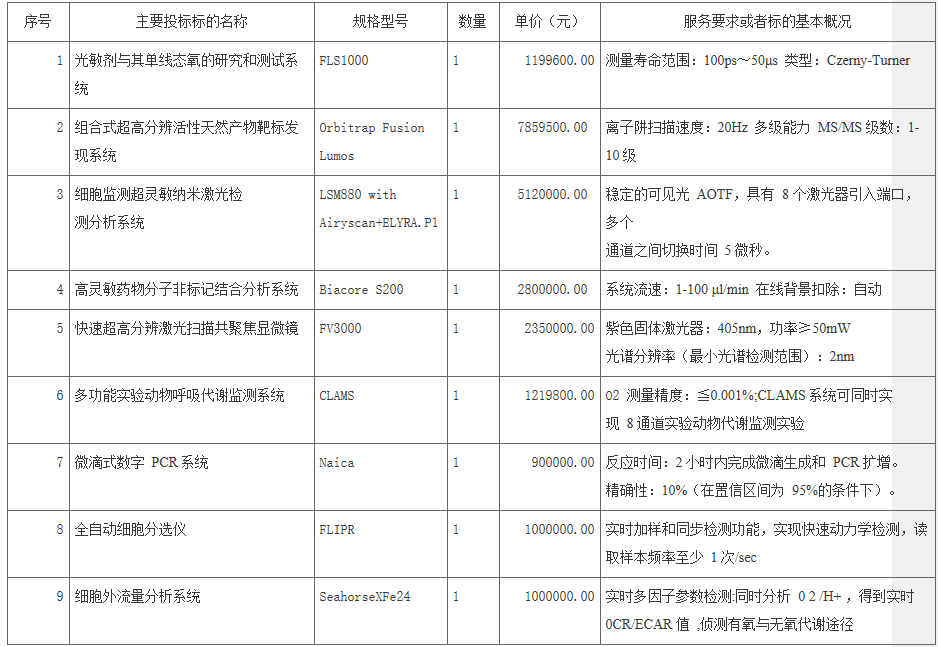 重磅！这三家仪器企业成功“瓜分”6275万采购大单