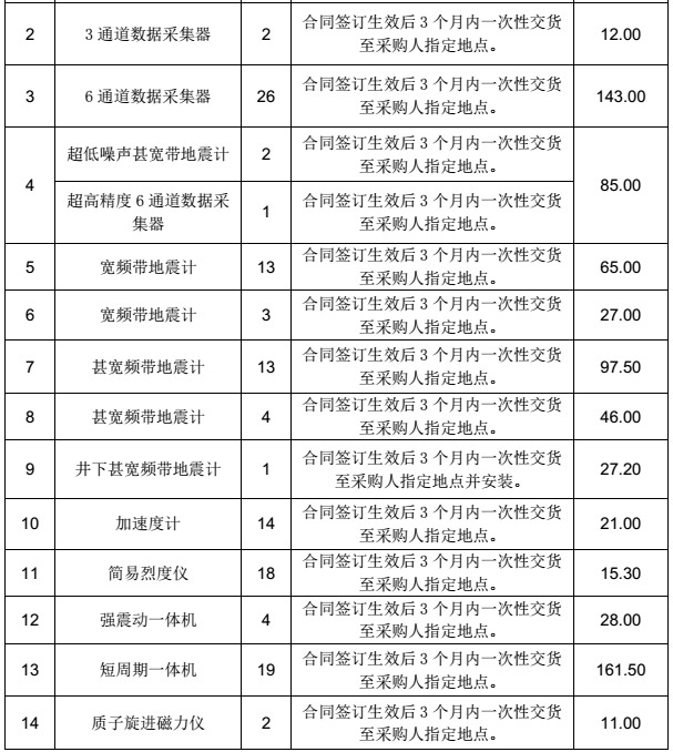 中国地震台网中心888.3万采购14包地震监测设备