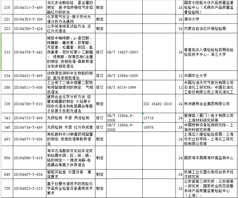 2018年第四批国标计划下达 光谱分析方法占主导