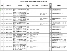 2018年第四批国标计划下达 光谱分析方法占主导