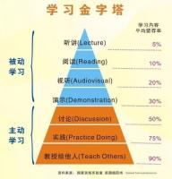 有哪些提升学习效率的好方法？ 