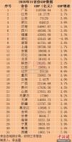 31省份2020年GDP出炉河南名列第五名